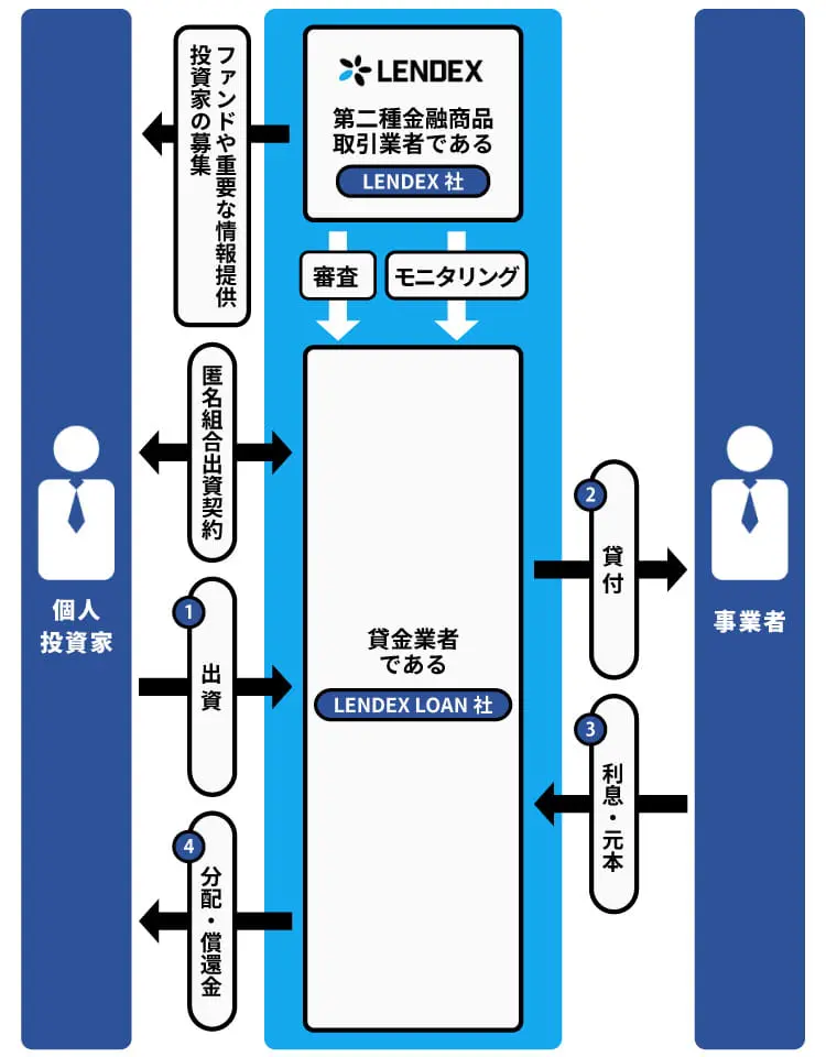 融資型クラウドファンディングとは？