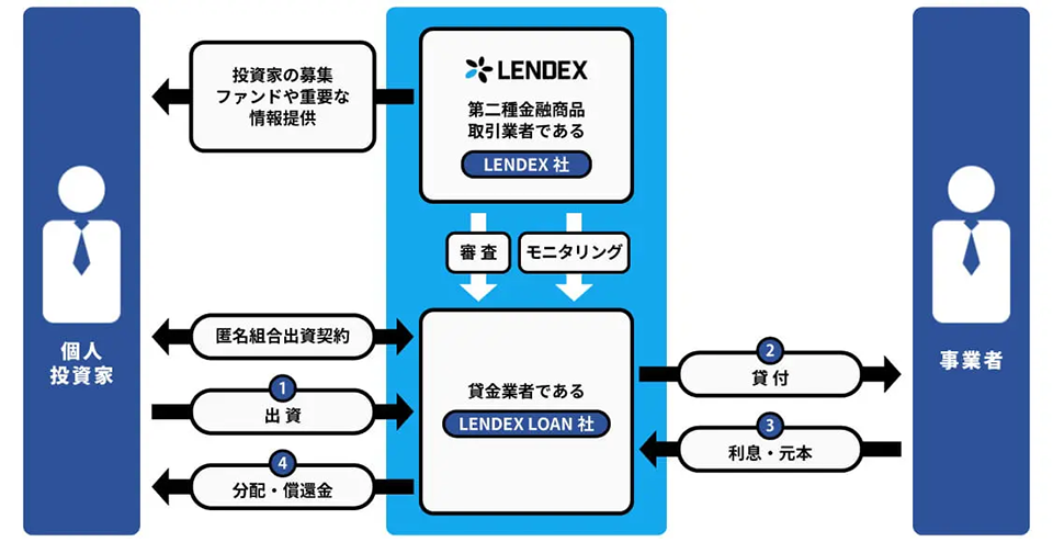 融資型クラウドファンディングとは？